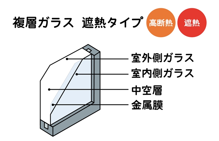 遮熱・断熱性能を高めたLow-E複層ガラスと呼ばれる高性能な製品