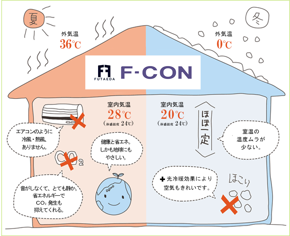 冬暖かく夏涼しい 冷暖房システム「F-CON」のすごさとは